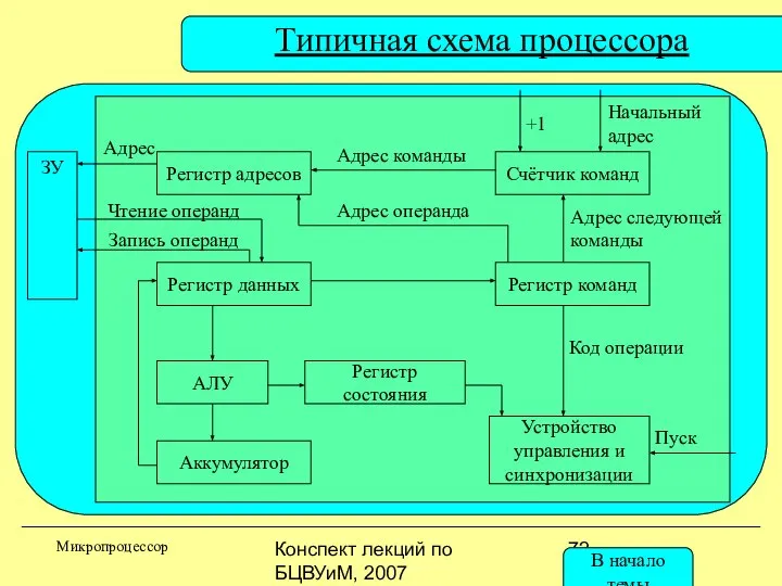 Конспект лекций по БЦВУиМ, 2007 Типичная схема процессора Микропроцессор Регистр адресов