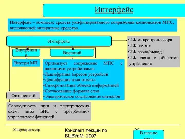 Конспект лекций по БЦВУиМ, 2007 Интерфейс Микропроцессор Интерфейс – комплекс средств