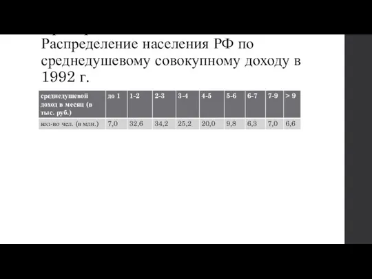Пример 4.1. Распределение населения РФ по среднедушевому совокупному доходу в 1992 г.