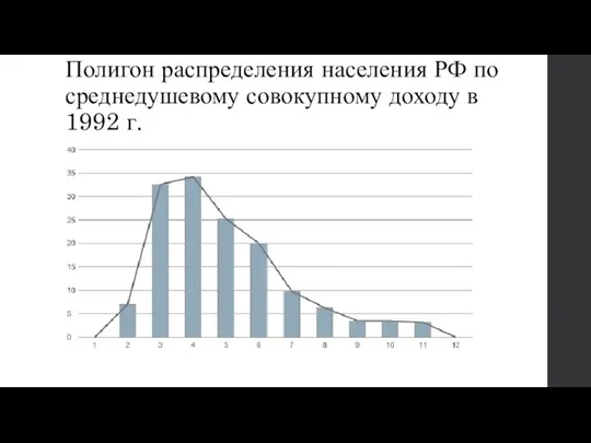 Полигон распределения населения РФ по среднедушевому совокупному доходу в 1992 г.