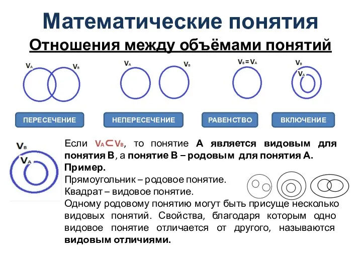 Математические понятия Отношения между объёмами понятий ПЕРЕСЕЧЕНИЕ НЕПЕРЕСЕЧЕНИЕ РАВЕНСТВО ВКЛЮЧЕНИЕ Если