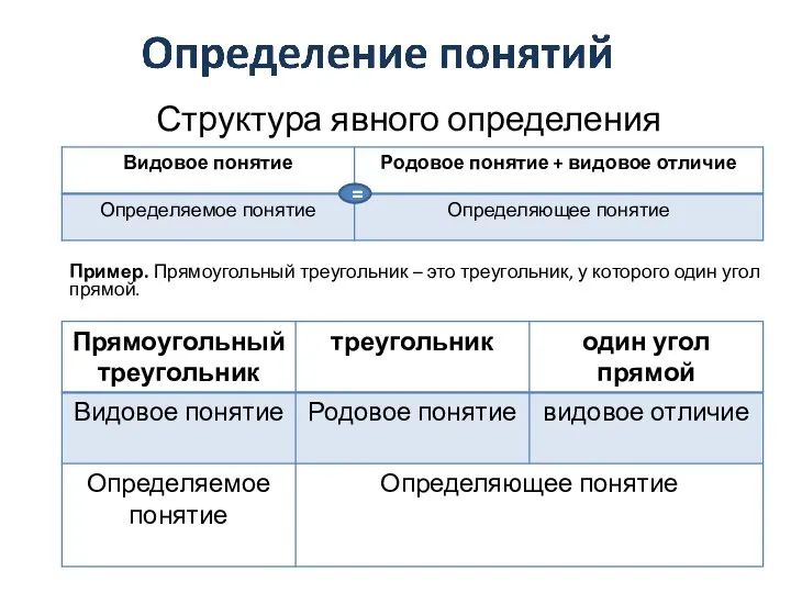 Структура явного определения Пример. Прямоугольный треугольник – это треугольник, у которого один угол прямой. =