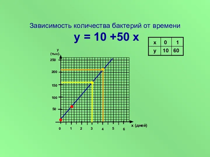 Зависимость количества бактерий от времени у = 10 +50 х у