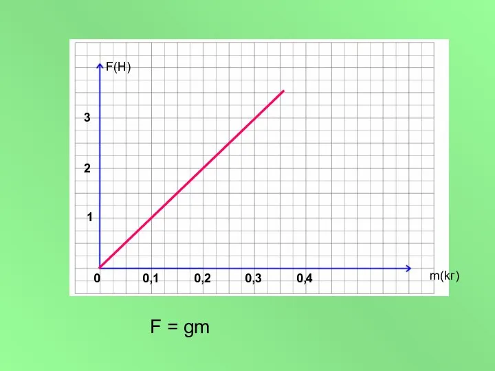 F(H) m(kг) 1 3 2 0,1 0,2 0,3 0,4 0 F = gm