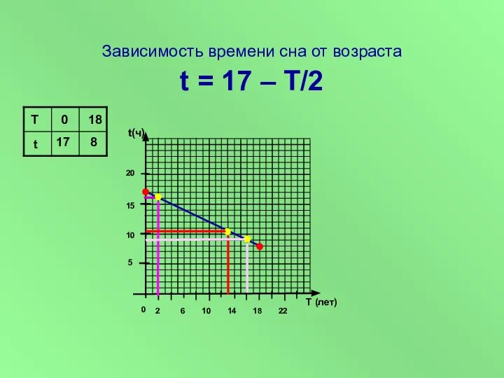 Зависимость времени сна от возраста t = 17 – T/2 t(ч)