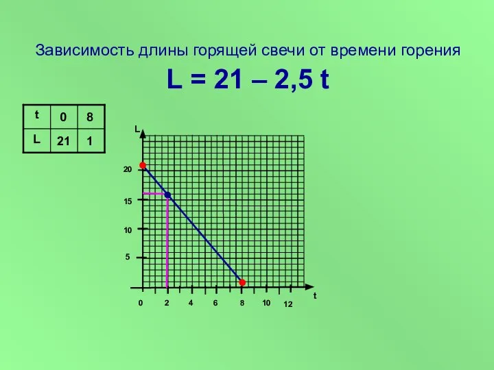 Зависимость длины горящей свечи от времени горения L = 21 –