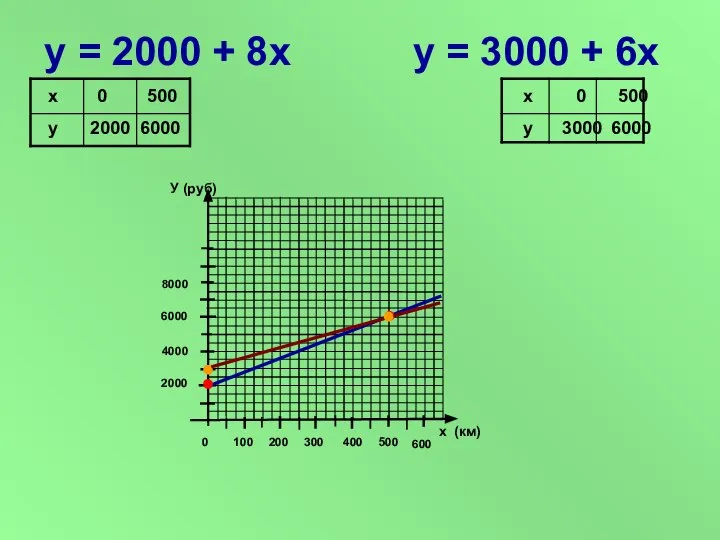 у = 2000 + 8х у = 3000 + 6х У