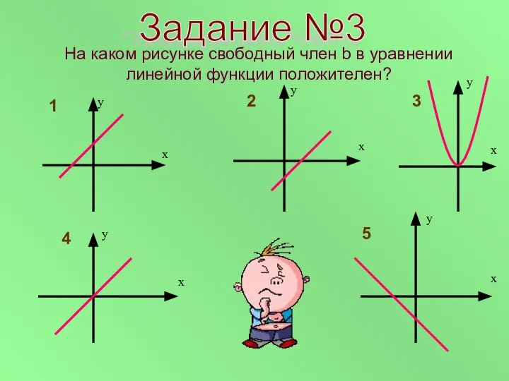 На каком рисунке свободный член b в уравнении линейной функции положителен?