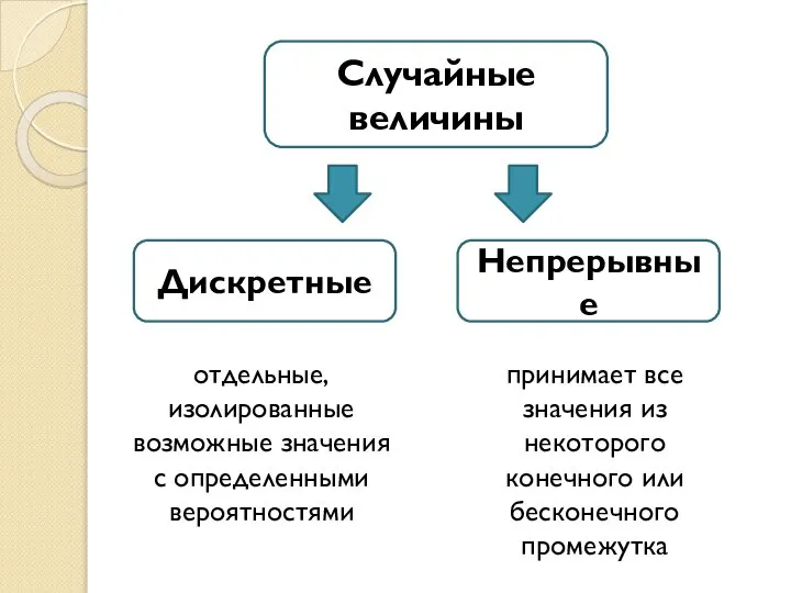 Случайные величины Дискретные Непрерывные отдельные, изолированные возможные значения с определенными вероятностями