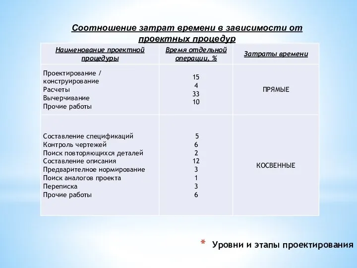 Уровни и этапы проектирования Соотношение затрат времени в зависимости от проектных процедур