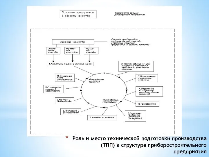 Роль и место технической подготовки производства (ТПП) в структуре приборостроительного предприятия