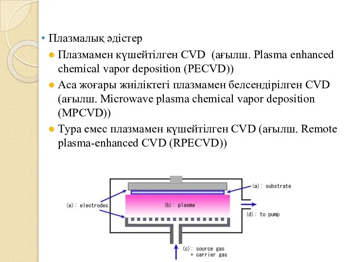 Плазмалық әдістер Плазмамен күшейтілген CVD (ағылш. Plasma enhanced chemical vapor deposition