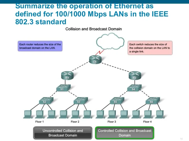 Summarize the operation of Ethernet as defined for 100/1000 Mbps LANs in the IEEE 802.3 standard