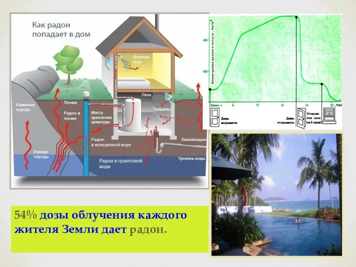 54% дозы облучения каждого жителя Земли дает радон.