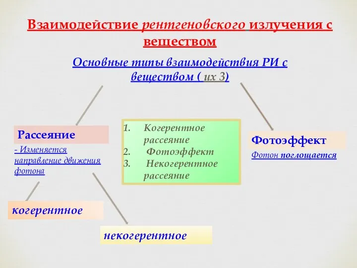 Взаимодействие рентгеновского излучения с веществом Основные типы взаимодействия РИ с веществом