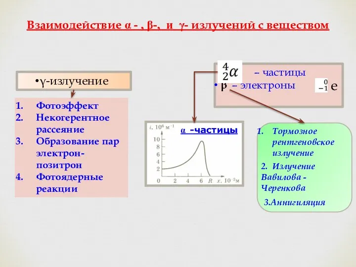 Взаимодействие α - , β-, и γ- излучений с веществом γ-излучение