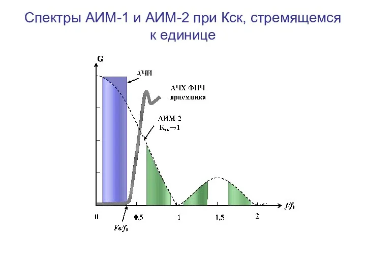 Спектры АИМ-1 и АИМ-2 при Кск, стремящемся к единице