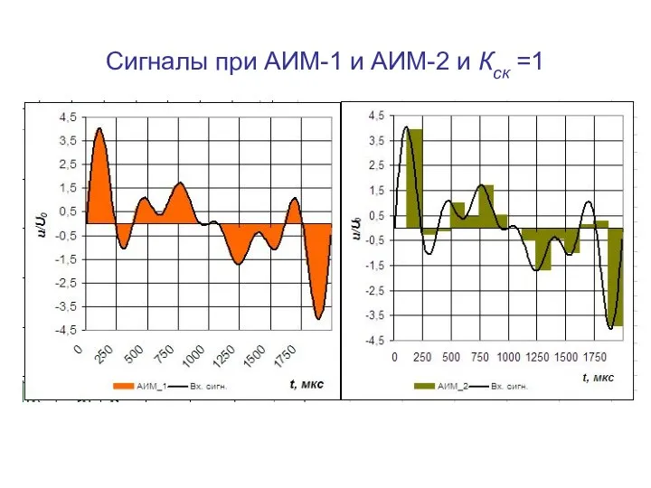 Сигналы при АИМ-1 и АИМ-2 и Кск =1