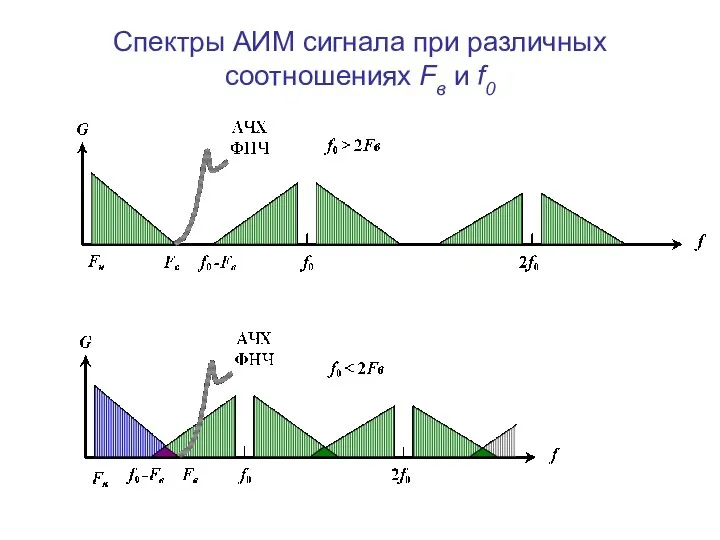 Спектры АИМ сигнала при различных соотношениях Fв и f0