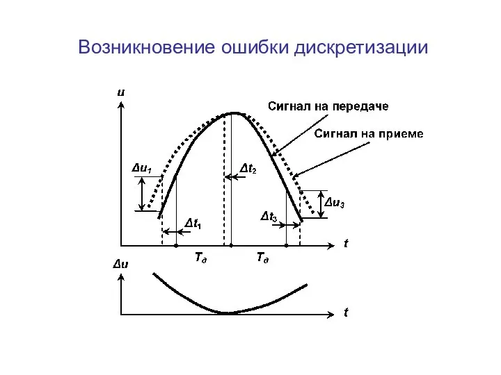 Возникновение ошибки дискретизации