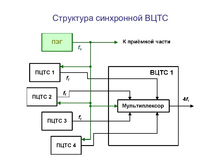 Структура синхронной ВЦТС