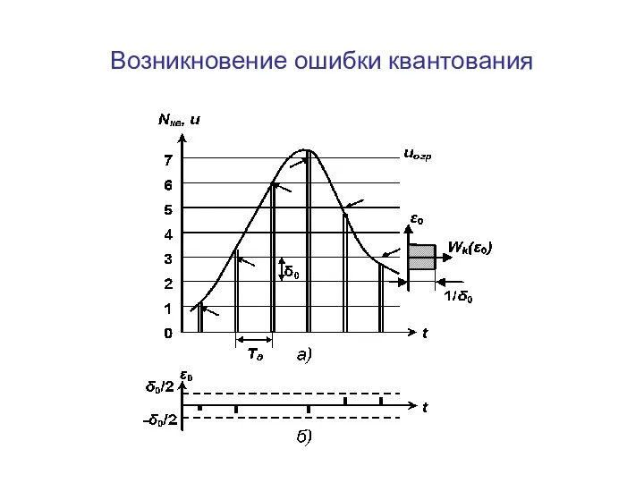 Возникновение ошибки квантования