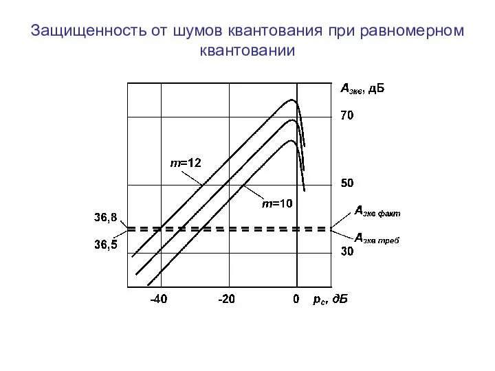 Защищенность от шумов квантования при равномерном квантовании