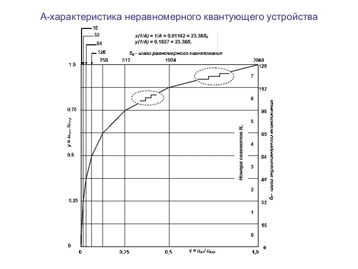 А-характеристика неравномерного квантующего устройства