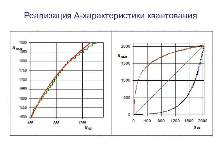 Реализация А-характеристики квантования