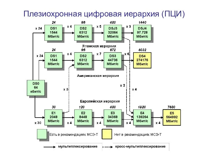 Плезиохронная цифровая иерархия (ПЦИ)