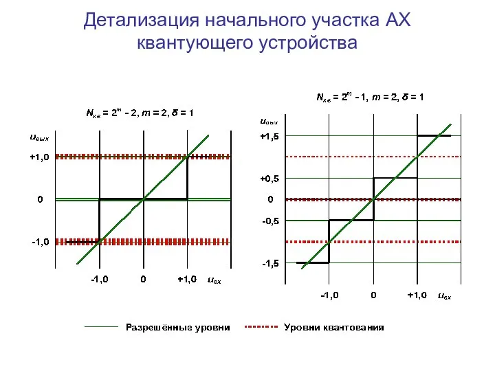 Детализация начального участка АХ квантующего устройства