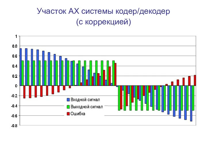 Участок АХ системы кодер/декодер (с коррекцией)