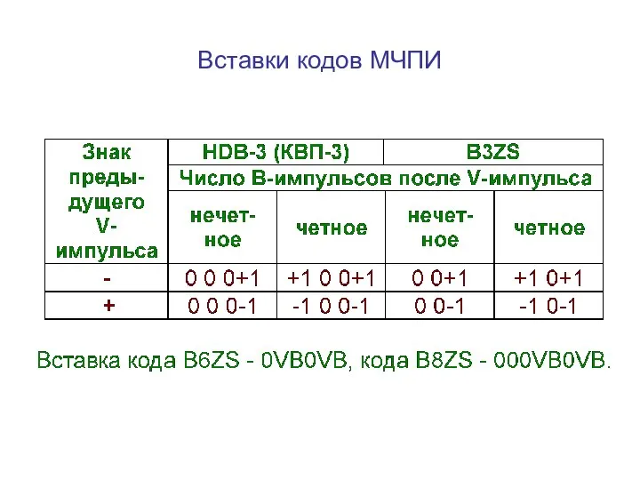 Вставки кодов МЧПИ