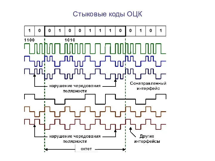 Стыковые коды ОЦК