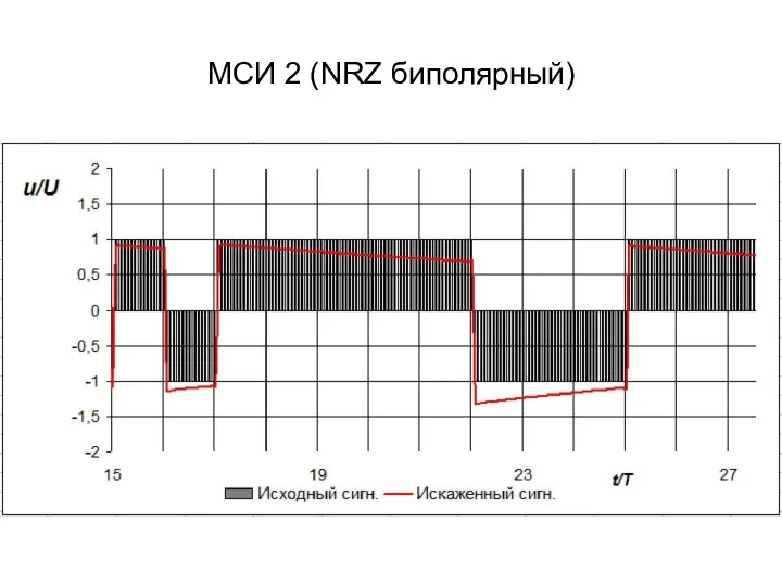 МСИ 2 (NRZ биполярный)