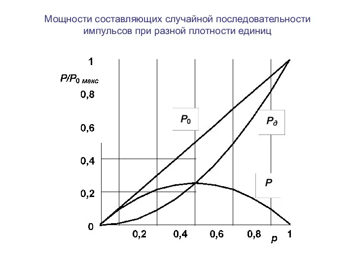 Мощности составляющих случайной последовательности импульсов при разной плотности единиц