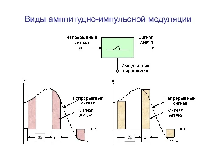 Виды амплитудно-импульсной модуляции