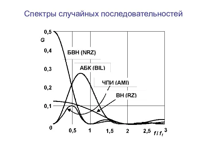 Спектры случайных последовательностей