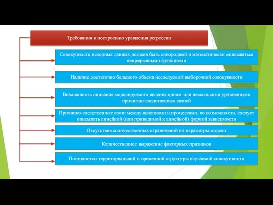 Требования к построению уравнения регрессии Совокупность исходных данных должна быть однородной