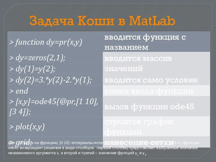 Задача Коши в MatLab @pr – ссылка на функцию, [0 10]-