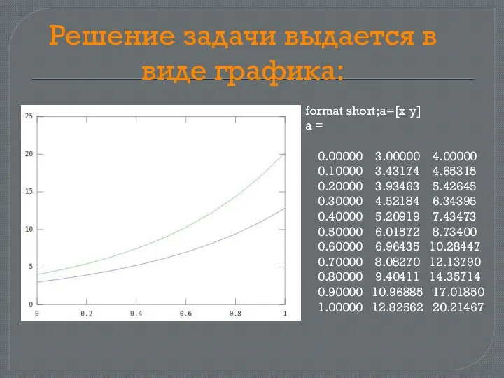 Решение задачи выдается в виде графика: format short;a=[x y] a =