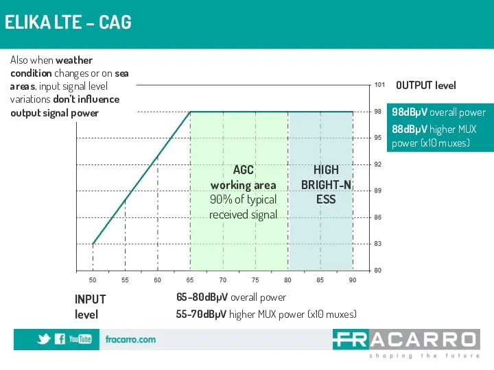 ELIKA LTE – CAG INPUT level OUTPUT level 98dBµV overall power