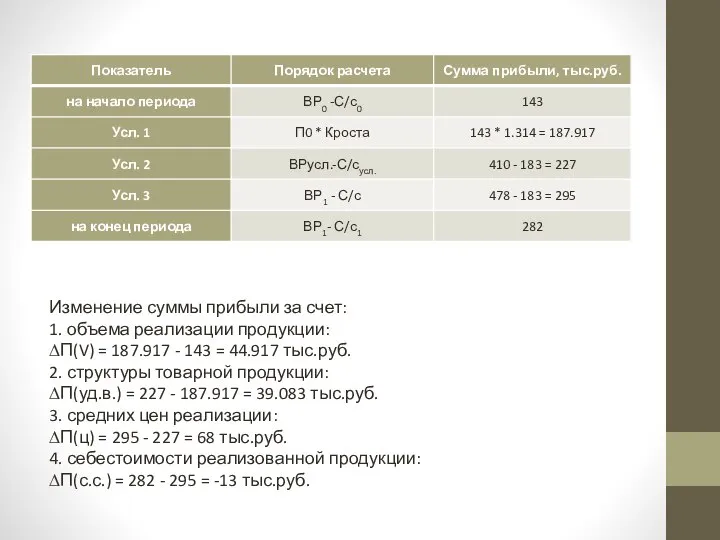 Изменение суммы прибыли за счет: 1. объема реализации продукции: ∆П(V) =