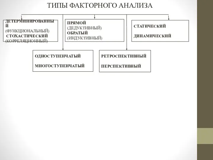 ТИПЫ ФАКТОРНОГО АНАЛИЗА ДЕТЕРМИНИРОВАННЫЙ (ФУНКЦИОНАЛЬНЫЙ) СТОХАСТИЧЕСКИЙ (КОРРЕЛЯЦИОННЫЙ) ПРЯМОЙ (ДЕДУКТИВНЫЙ) ОБРАТЫЙ (ИНДУКТИВНЫЙ)