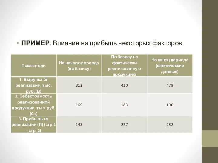 ПРИМЕР. Влияние на прибыль некоторых факторов