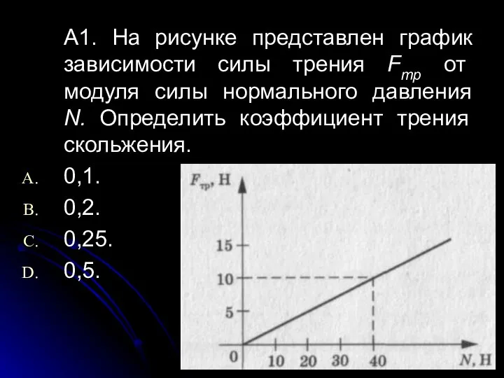 А1. На рисунке представлен график зависимости силы трения Fтp от модуля