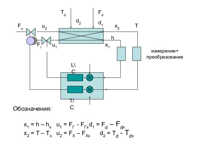 Обозначения: x1 = h – hs u1 = FГ - FГs