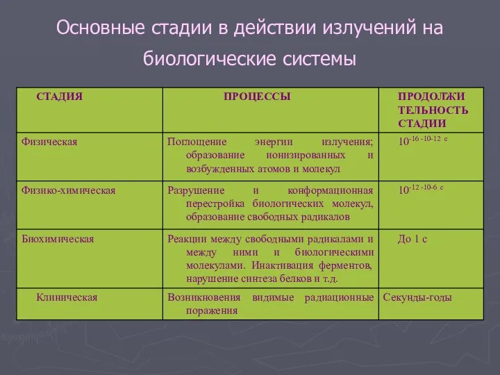 Основные стадии в действии излучений на биологические системы