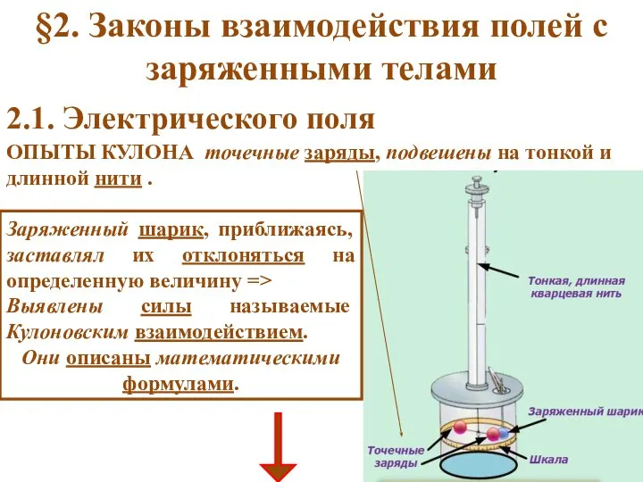 §2. Законы взаимодействия полей с заряженными телами 2.1. Электрического поля ОПЫТЫ