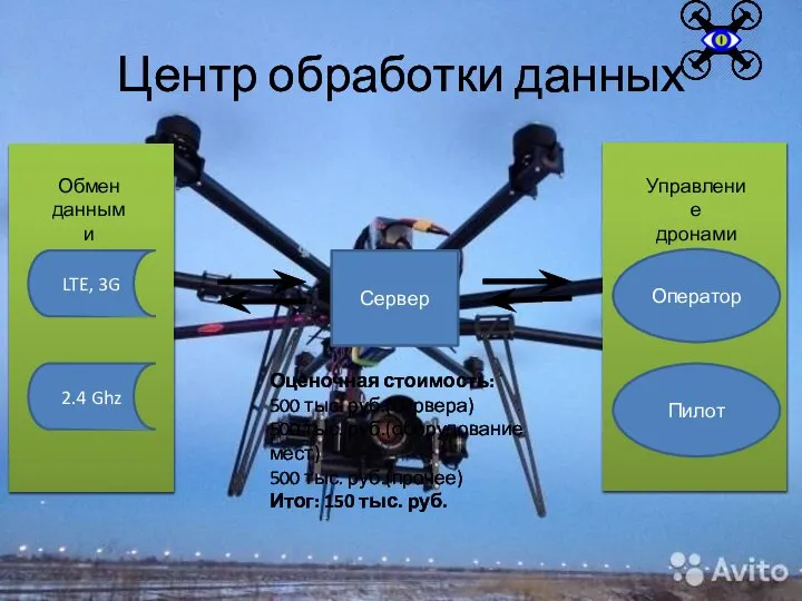 Центр обработки данных Сервер Оператор Пилот Управление дронами Обмен данными LTE,